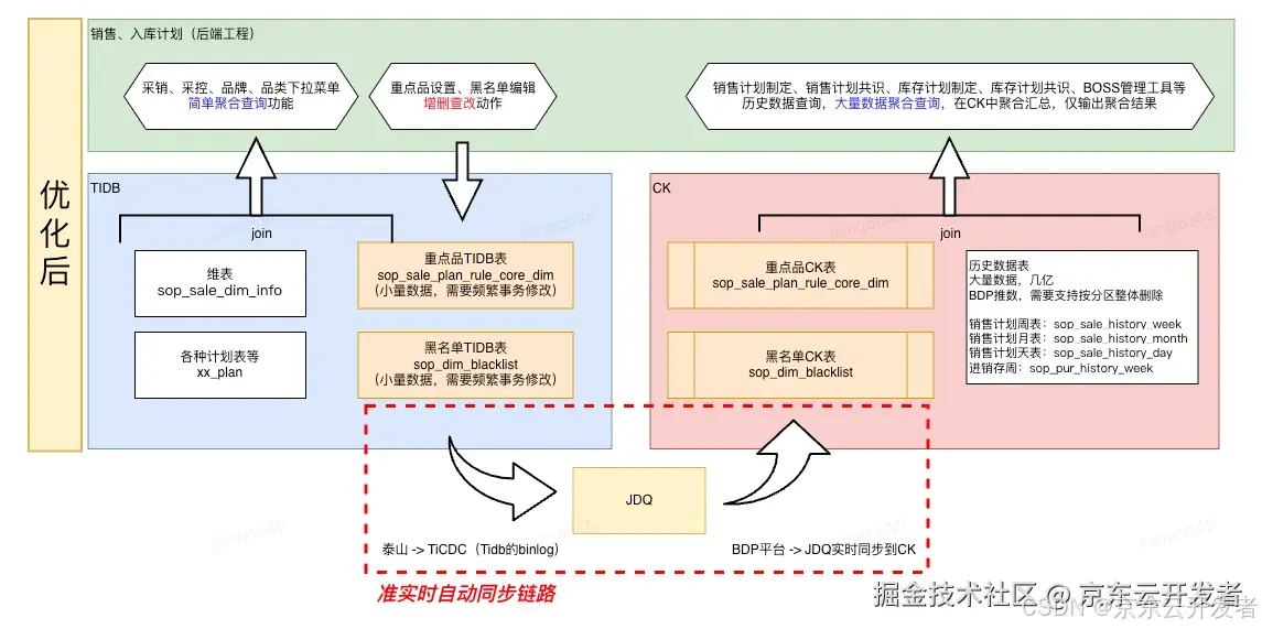 供应链计划性能优化解决方案-Clickhouse本地Join