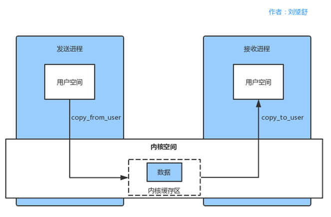 Android Binder原理（一）学习Binder前必须要了解的知识点