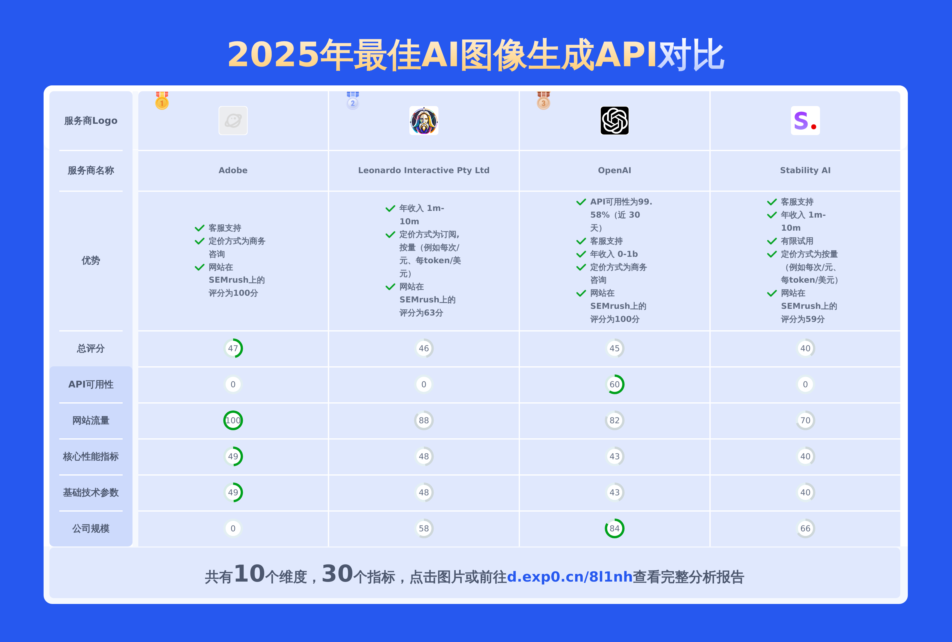 4个国外最佳AI图像生成API比较：一个报表10个维度30项指标