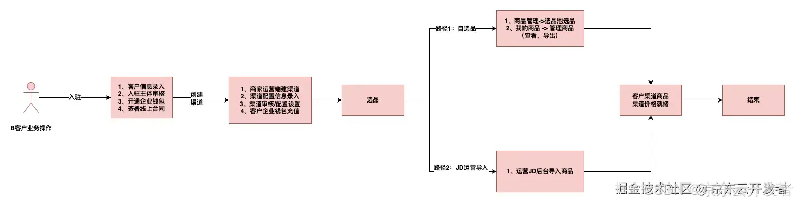 云交易技术对接全景