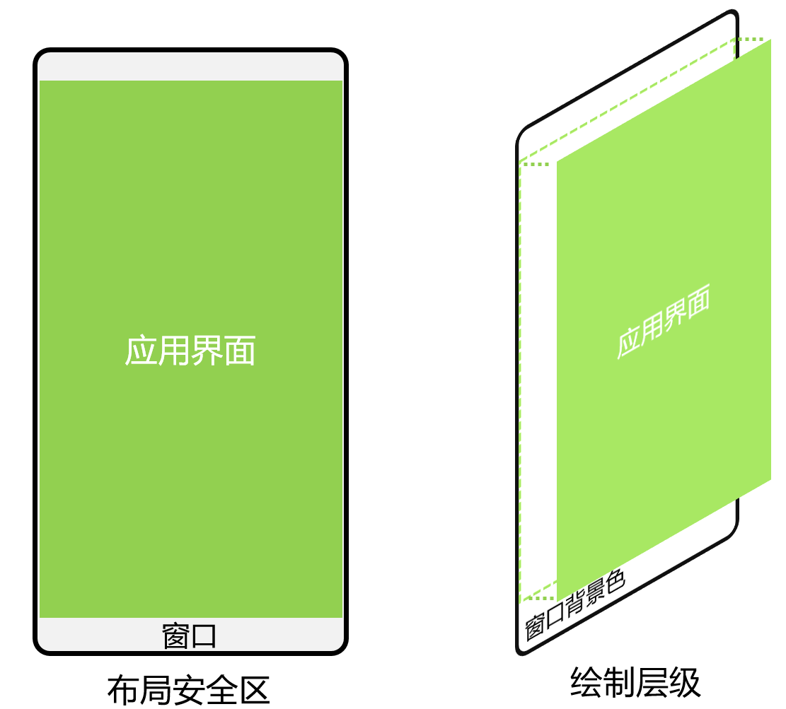 【HarmonyOS】应用设置全屏和安全区域详解