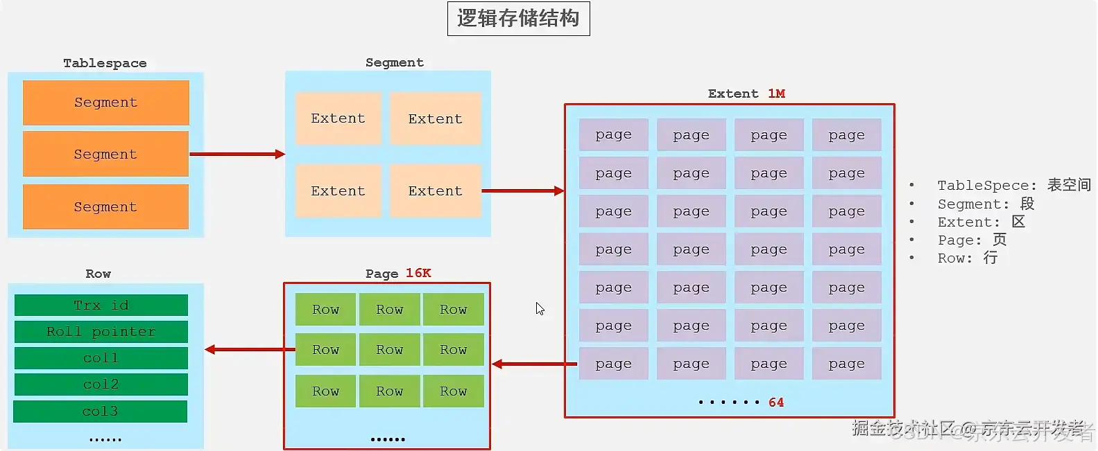 MySQL存储引擎及索引简介