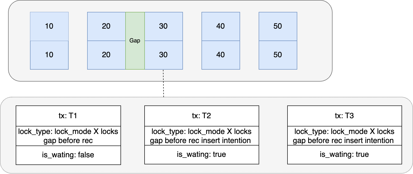 记一次线上问题引发的对 Mysql 锁机制分析 | 京东物流技术团队