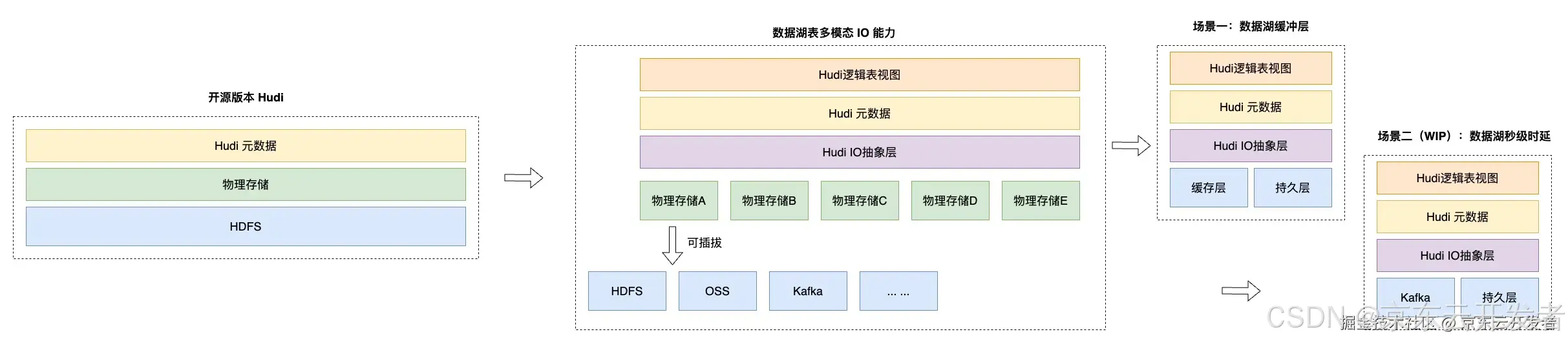 「零售数据通道」数据炼金术：千亿级流量资产湖仓架构转型