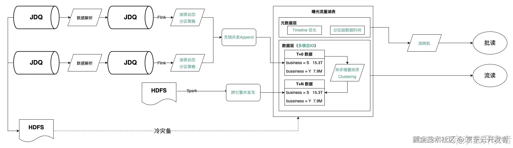 「零售数据通道」数据炼金术：千亿级流量资产湖仓架构转型