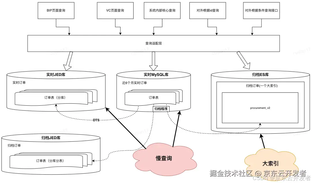 十亿级订单系统的数据库查询性能优化之路