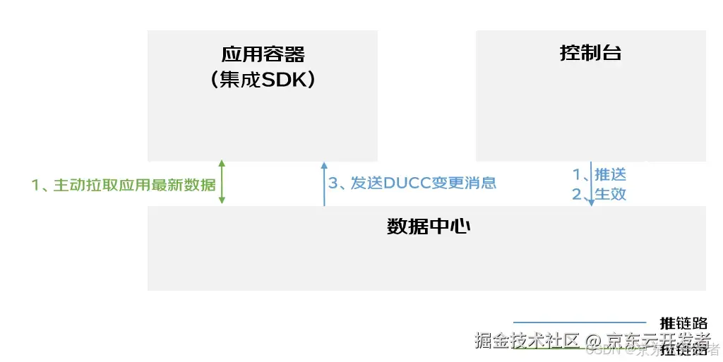 京东中台化底层支撑框架技术分析及随想