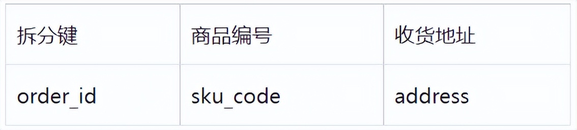分库分表之拆分键设计 | 京东物流技术团队