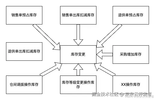 库存平台稳定性建设实践