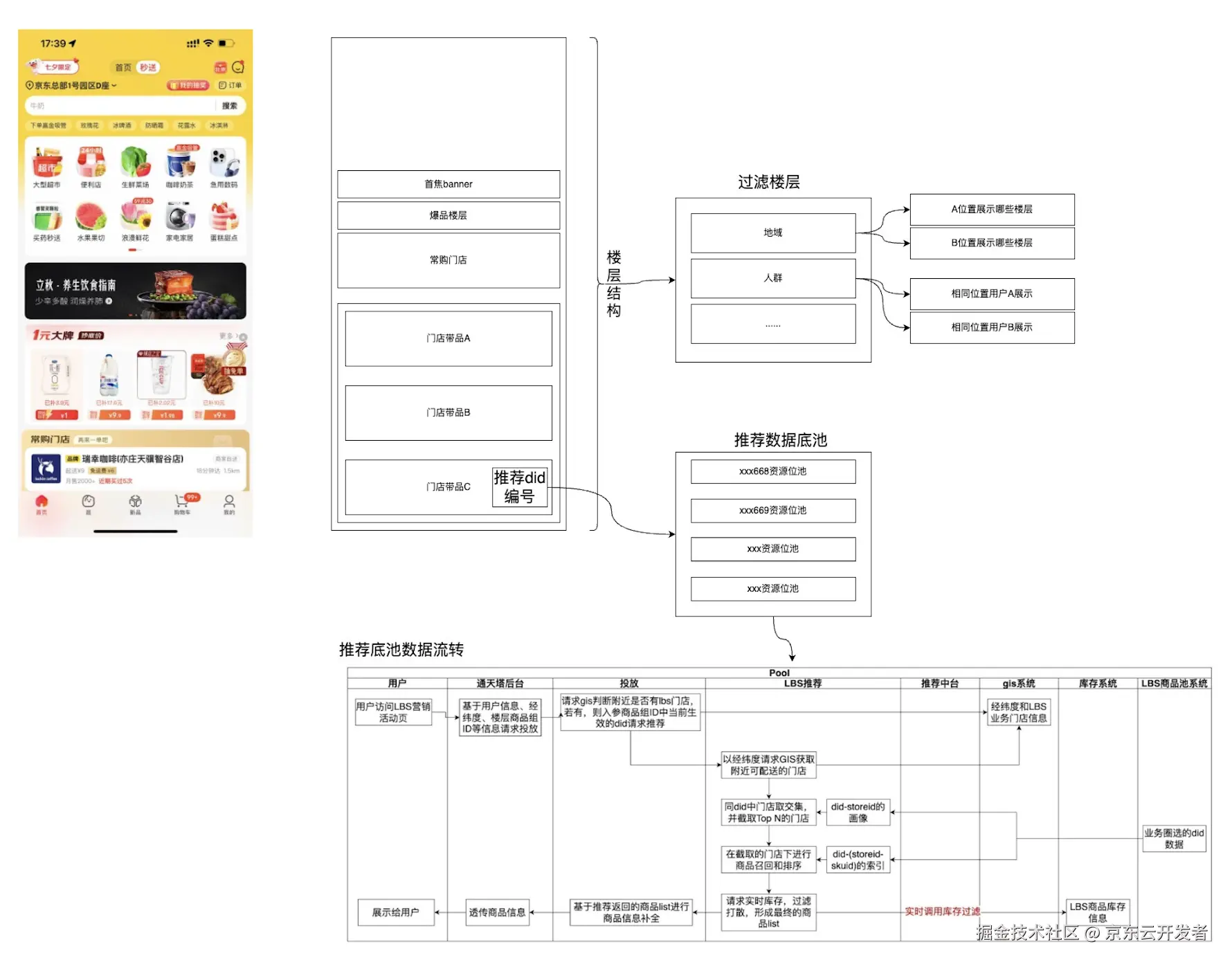 秒送LBS场景下的C端SOA服务容灾建设之-数据备份篇