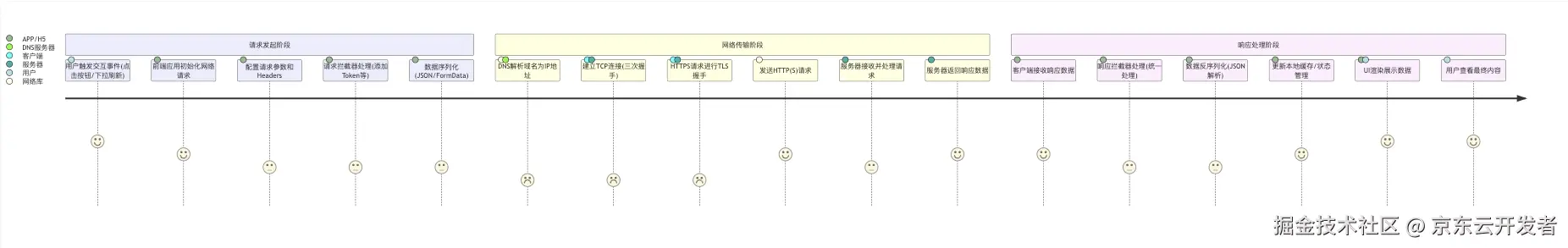 简述大前端技术栈的网络原理