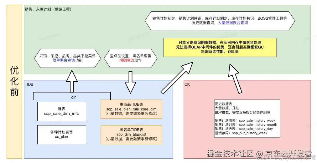 供应链计划性能优化解决方案-Clickhouse本地Join