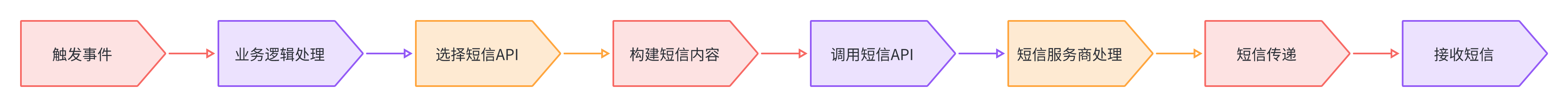 了解短信的实现原理以及验证码短信API