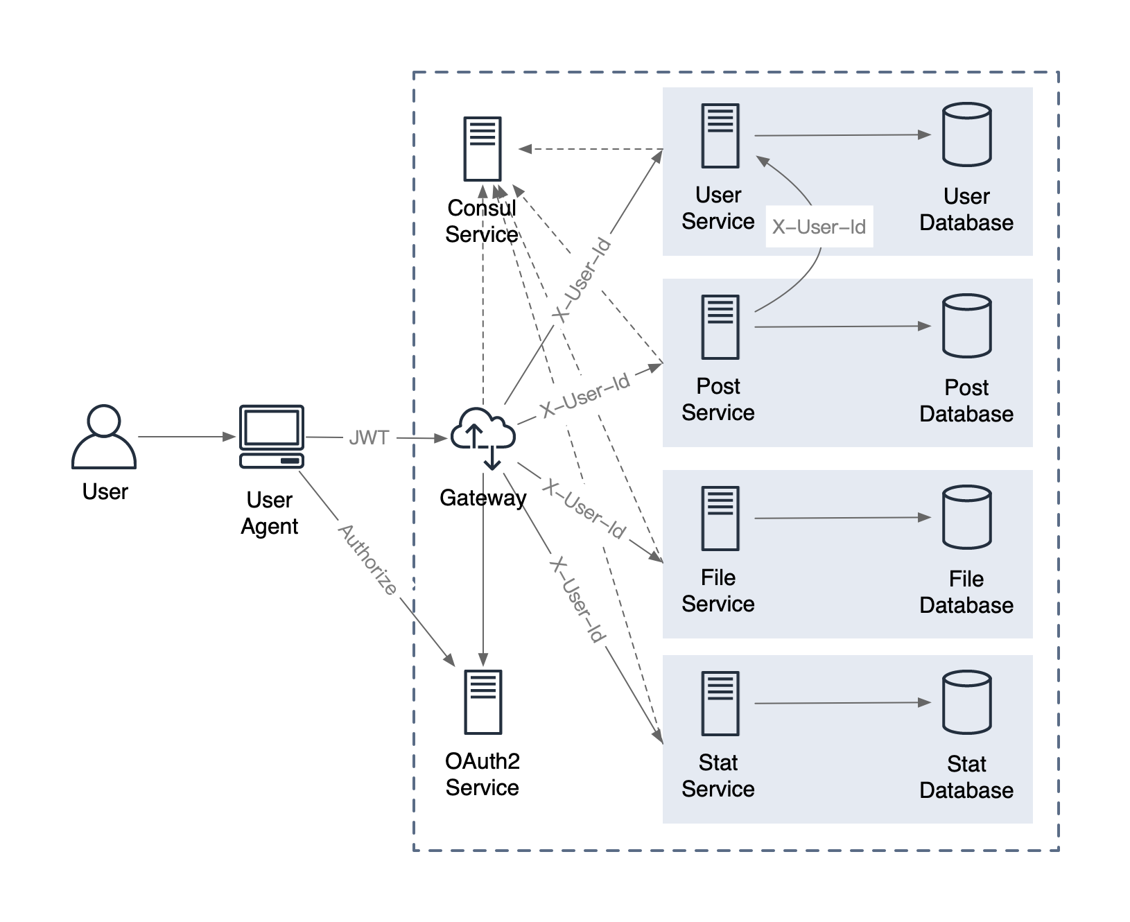 Spring Cloud OAuth2 微服务认证授权