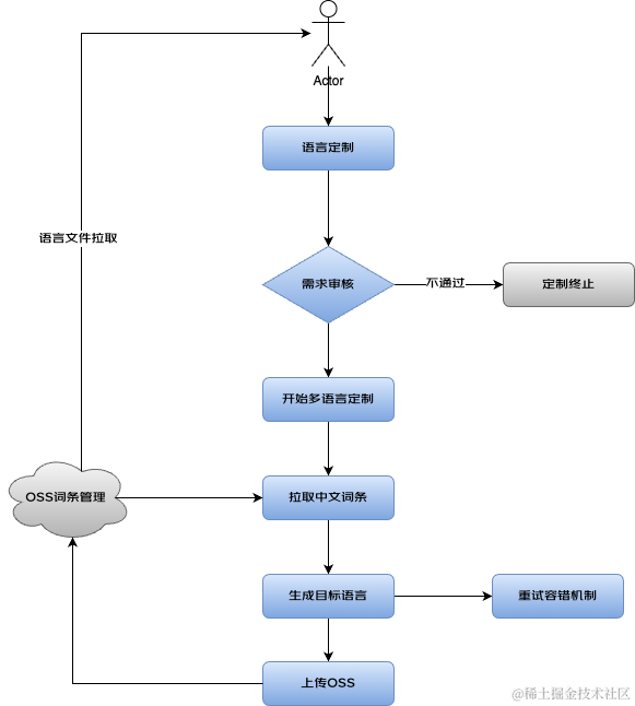 系统国际化之多语言解决方案| 京东物流技术团队