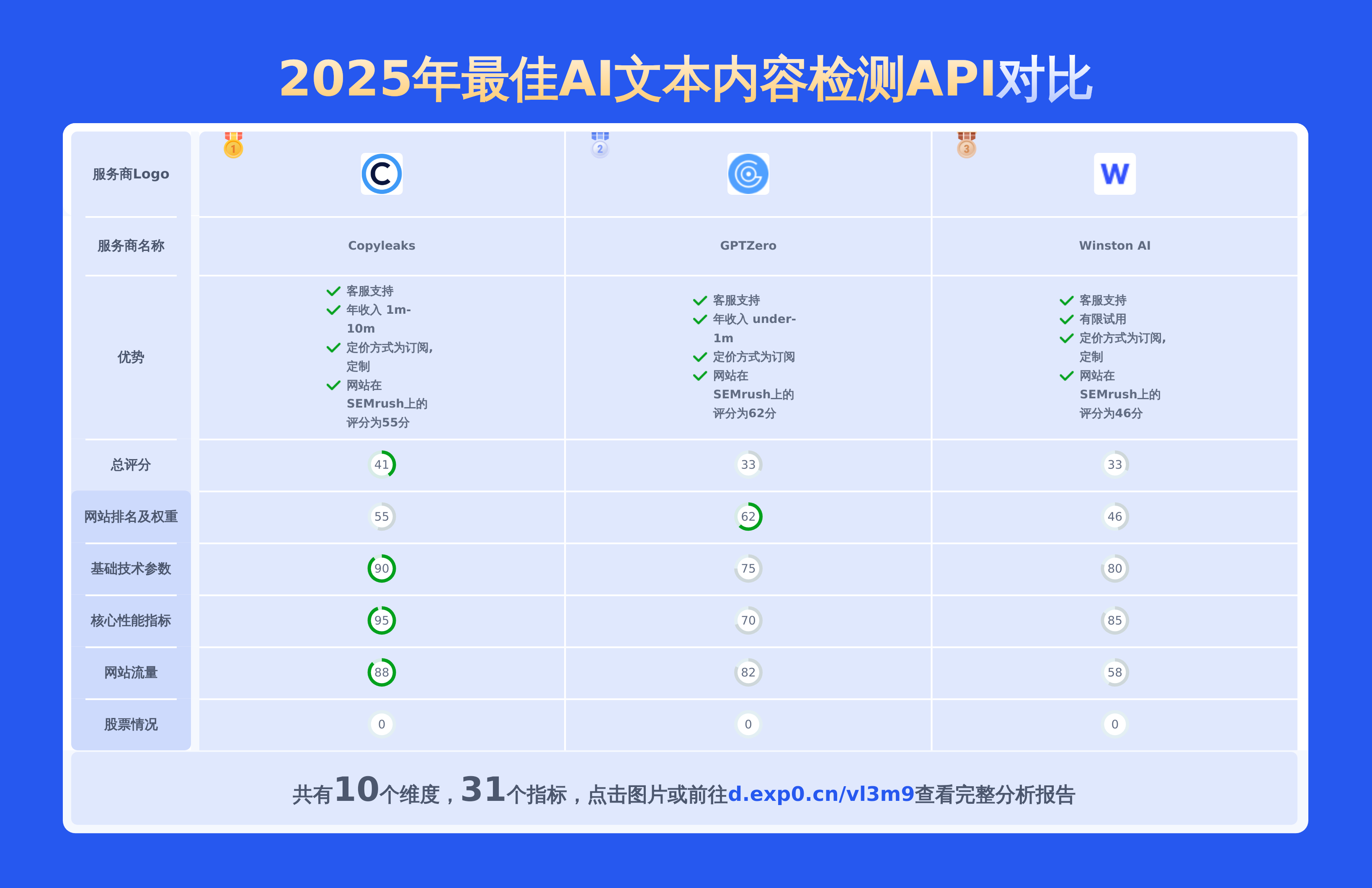 2025年全球最佳AI文本内容检测工具：一个报表10个维度近100条数据对比