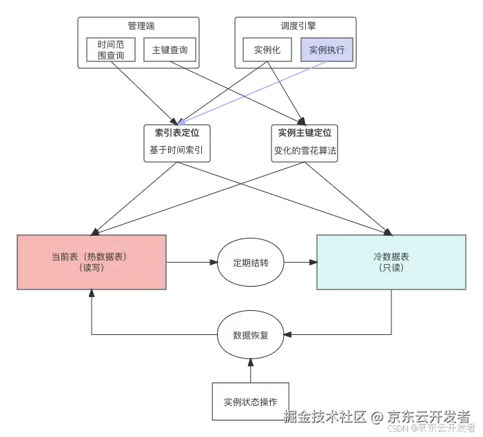 京东百万级调度系统(Buffalo)架构解密