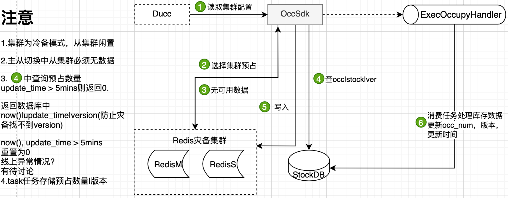 库存预占架构升级方案设计-交易库存中心 | 京东物流技术团队