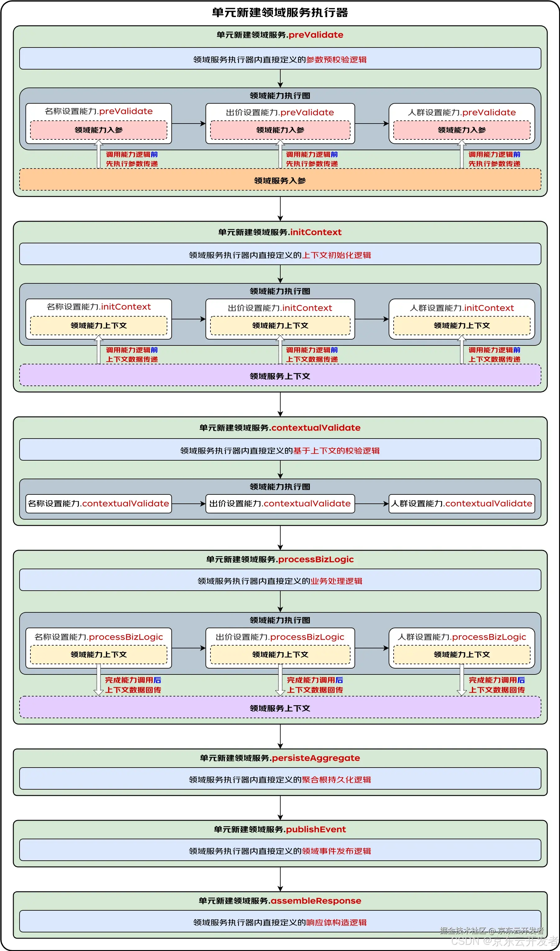 循序渐进搭建复杂B端系统整洁架构