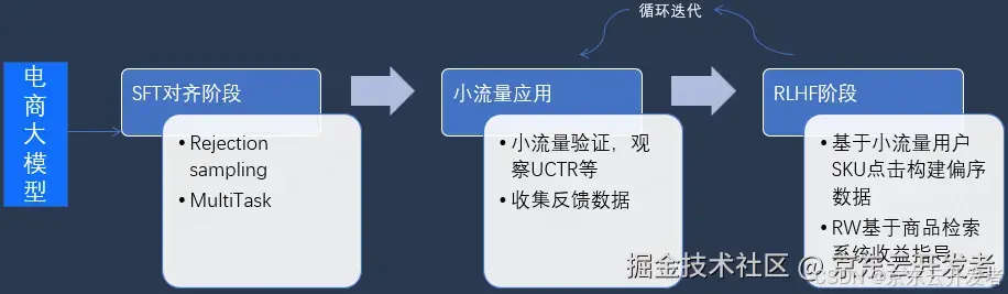 搜推电商大模型及应用实践-下篇