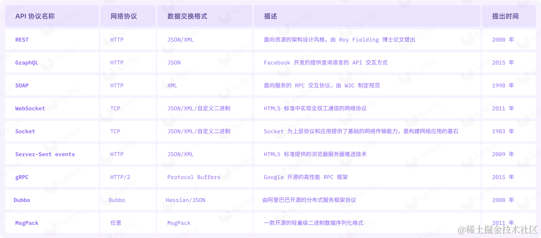2023 年 API 排行！盘点用的最多的 API 协议。