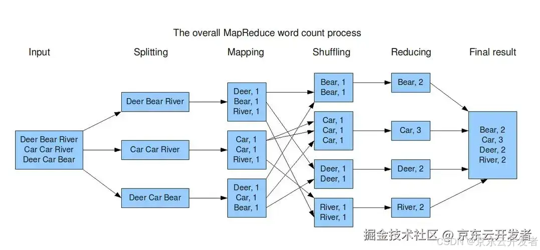 Hive引擎底层初探