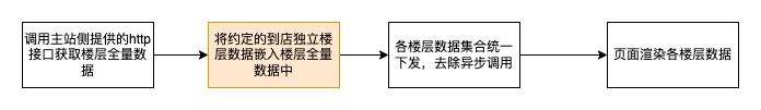 到店商详架构变迁