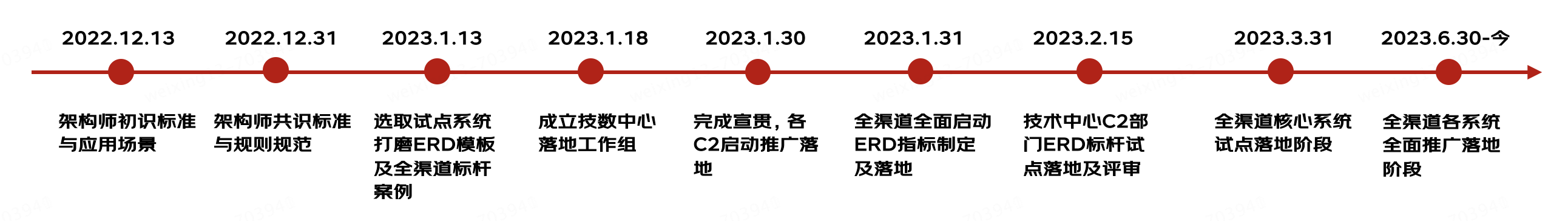 ERD助力研发资产沉淀&研发提效