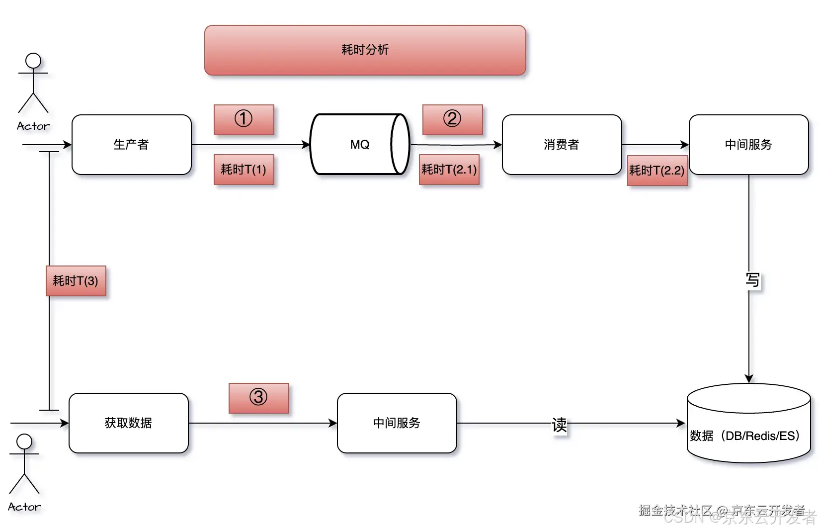 11.11大促背后的技术保障：SLA与SLO的深度解析与实践案例