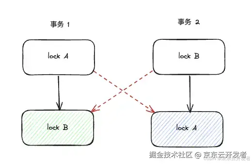 MySQL 死锁日志分析方法