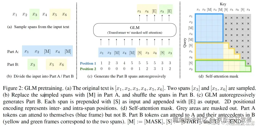 论文分享：GLM: General Language Model Pretraining