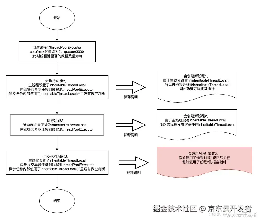 InheritableThreadLocal从入门到放弃