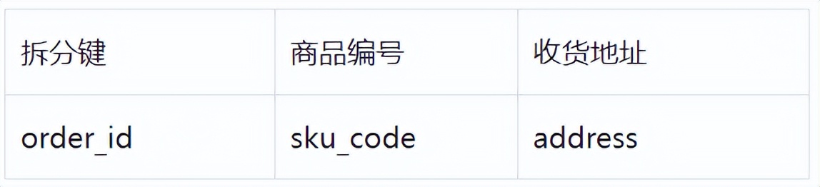 分库分表之拆分键设计 | 京东物流技术团队