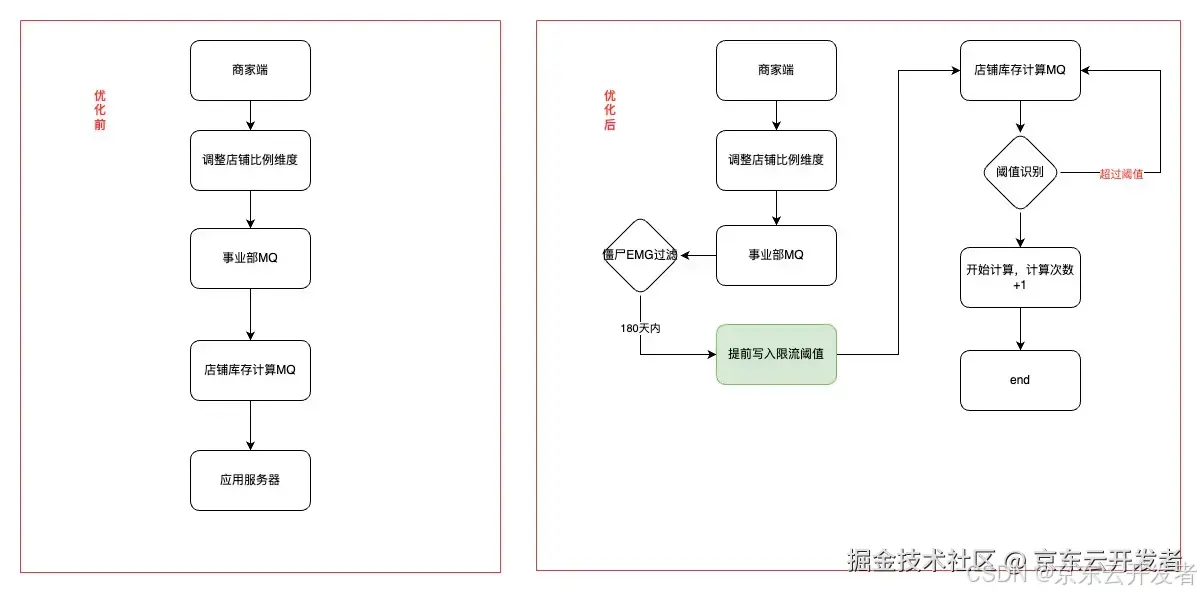 库存平台稳定性建设实践