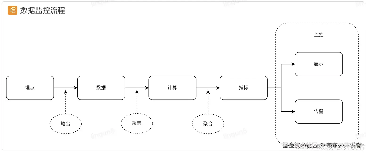 物流KA商家业务监控能力建设与实践