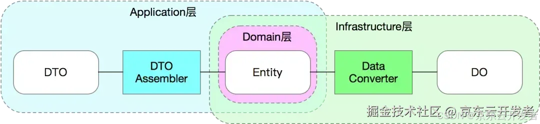 DDD学习与感悟——向屎山冲锋