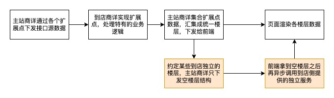 到店商详架构变迁