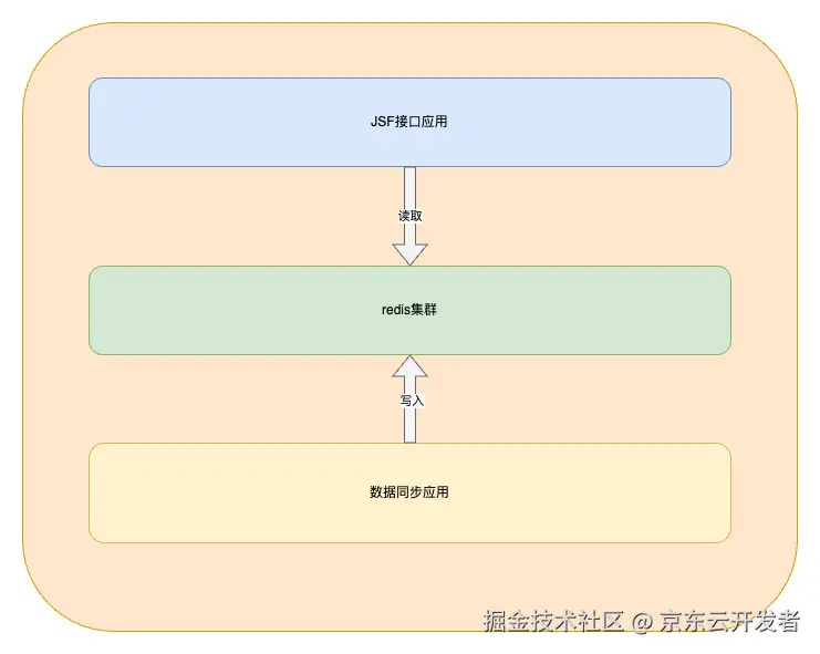 纯配时效服务-双Redis集群设计