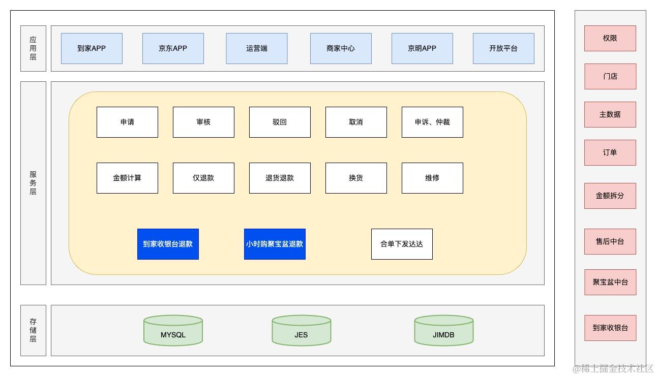 京东秒送售后系统退款业务重构心得| 京东零售技术团队