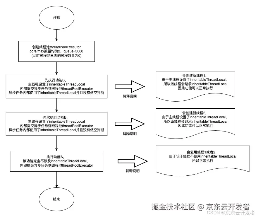 InheritableThreadLocal从入门到放弃