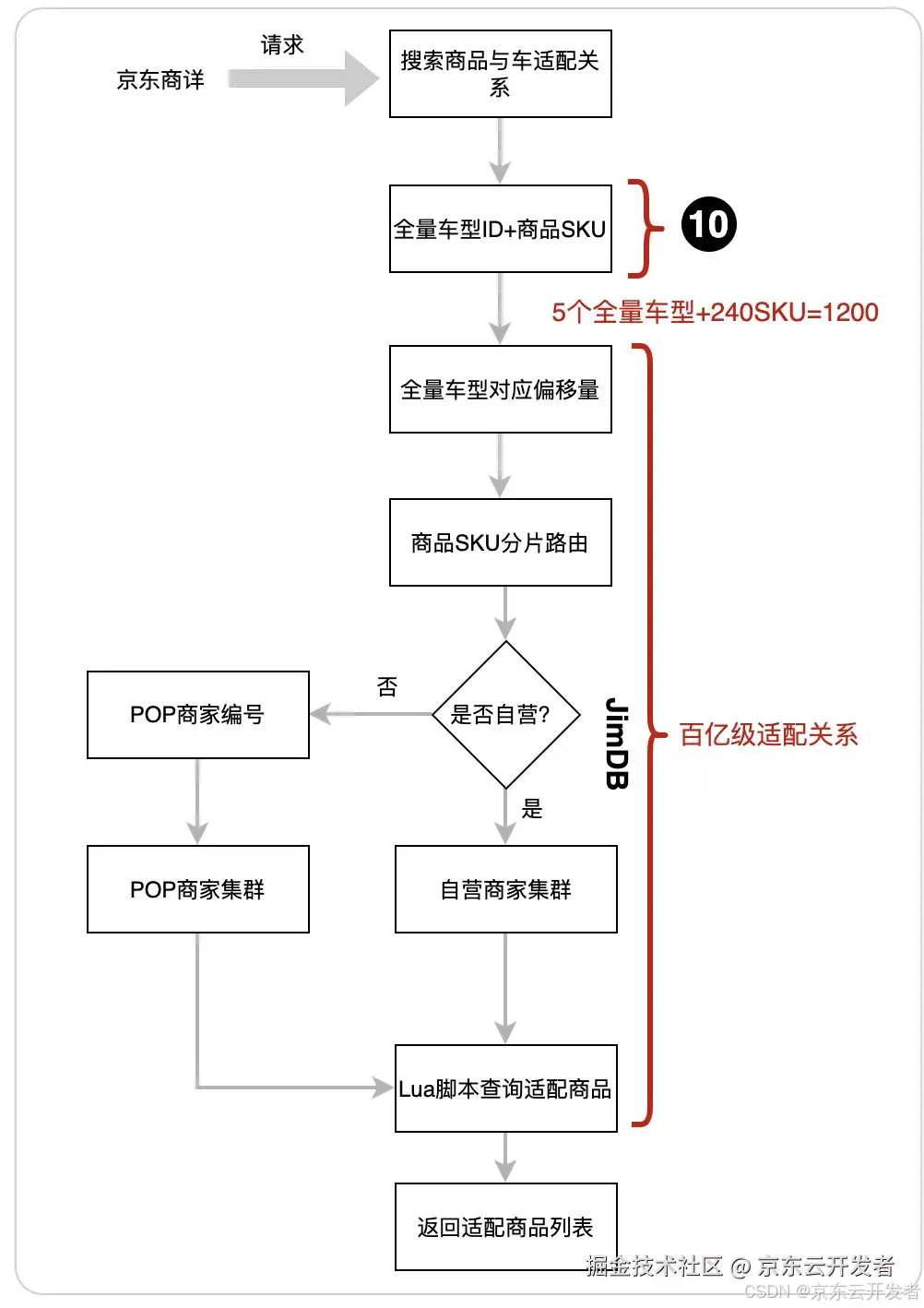 京东APP百亿级商品与车关系数据检索实践