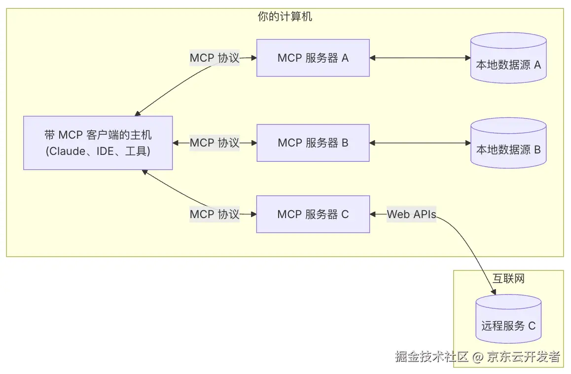 一分钟入门mcp开发