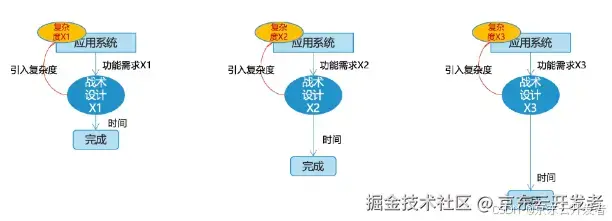 架构提效的矛盾和矛盾的主要方面