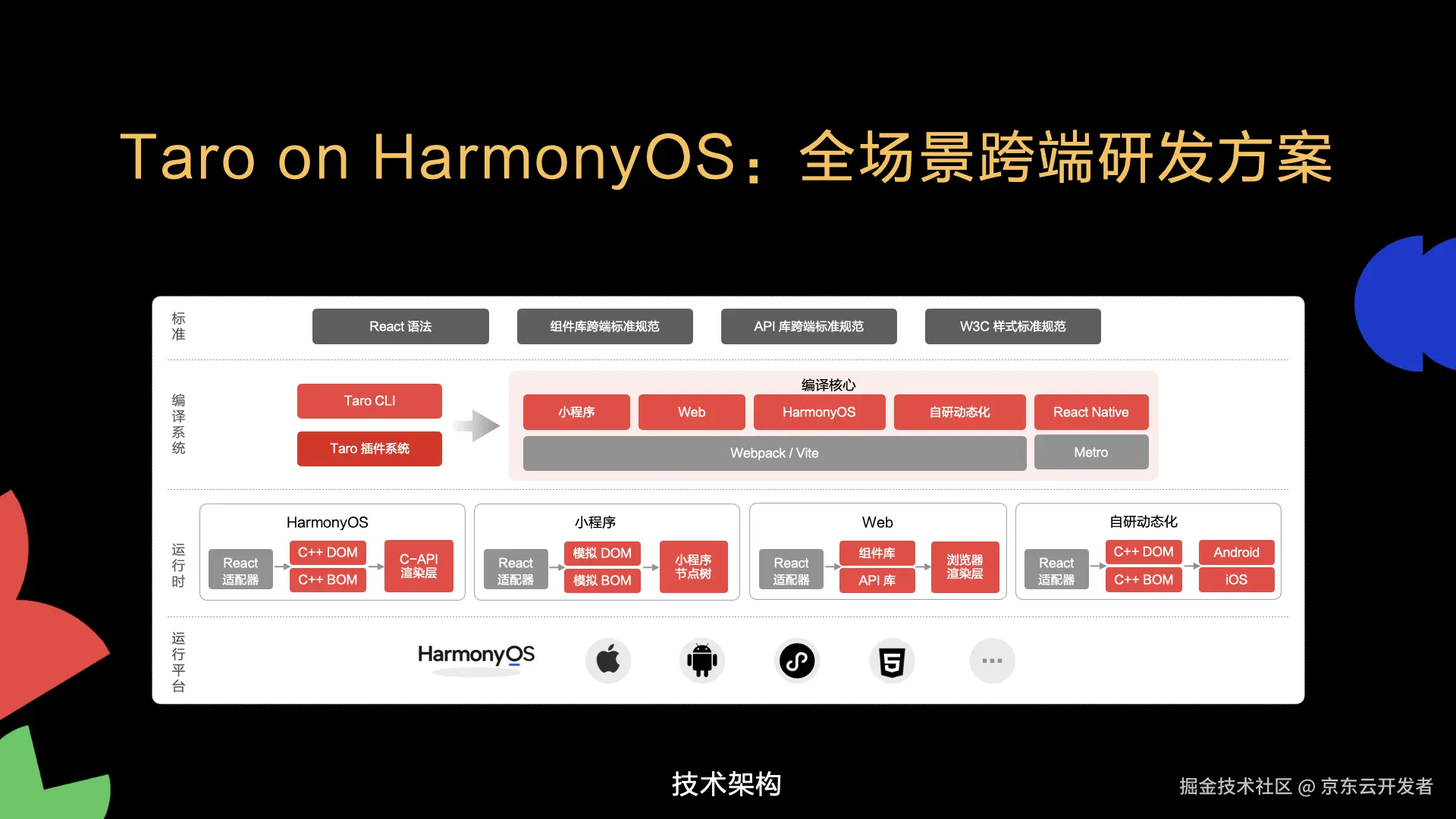 Taro on HarmonyOS 技术架构深度解析