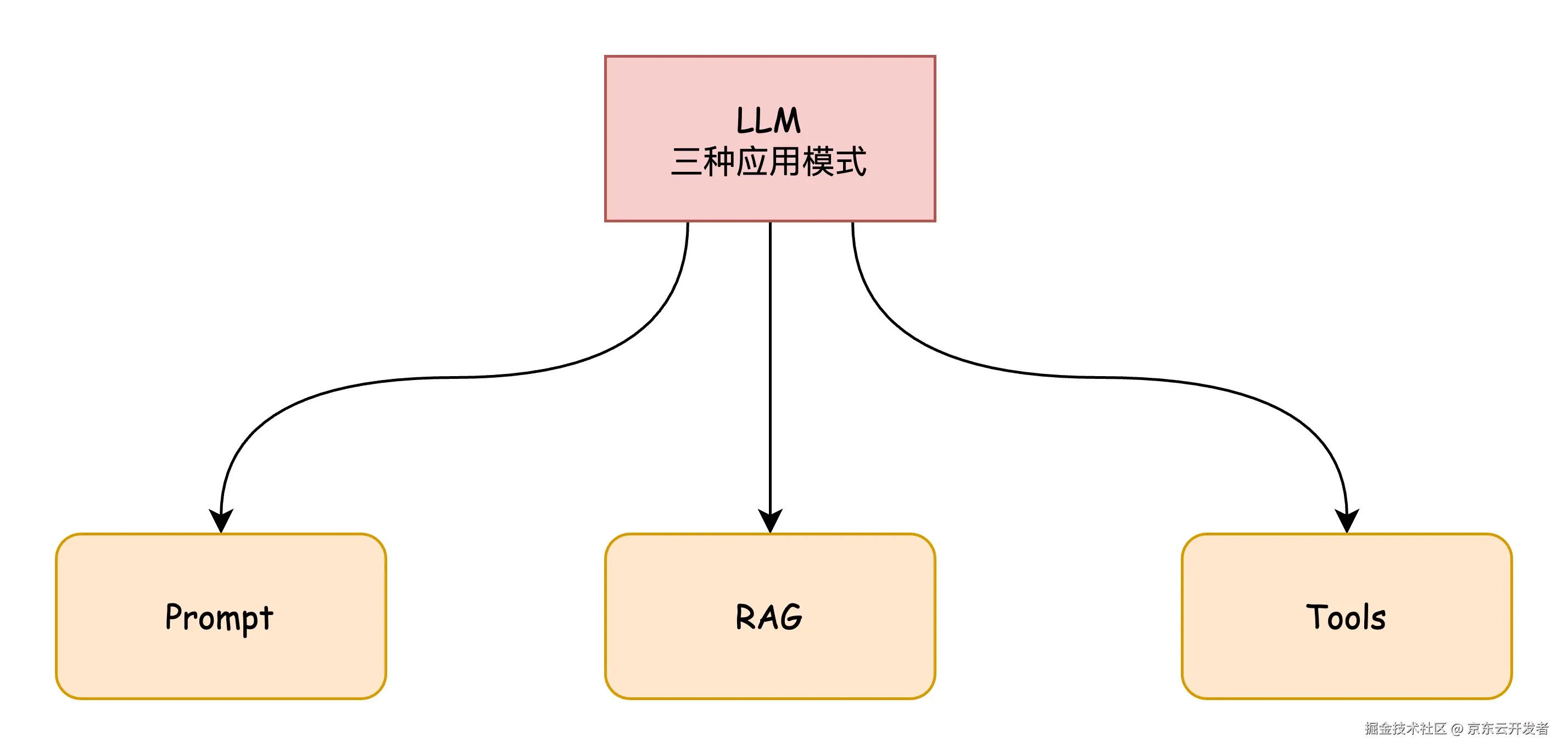 一分钟入门mcp开发