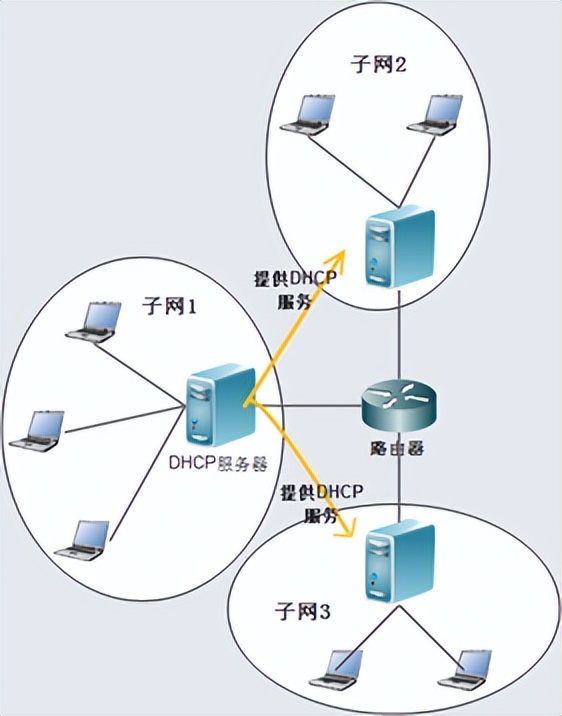 手把手带你配置一个DHCP服务器 | 京东云技术团队