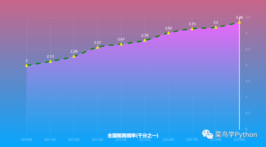 女神周迅离婚，Python分析国内离婚情况，结果触目惊心！