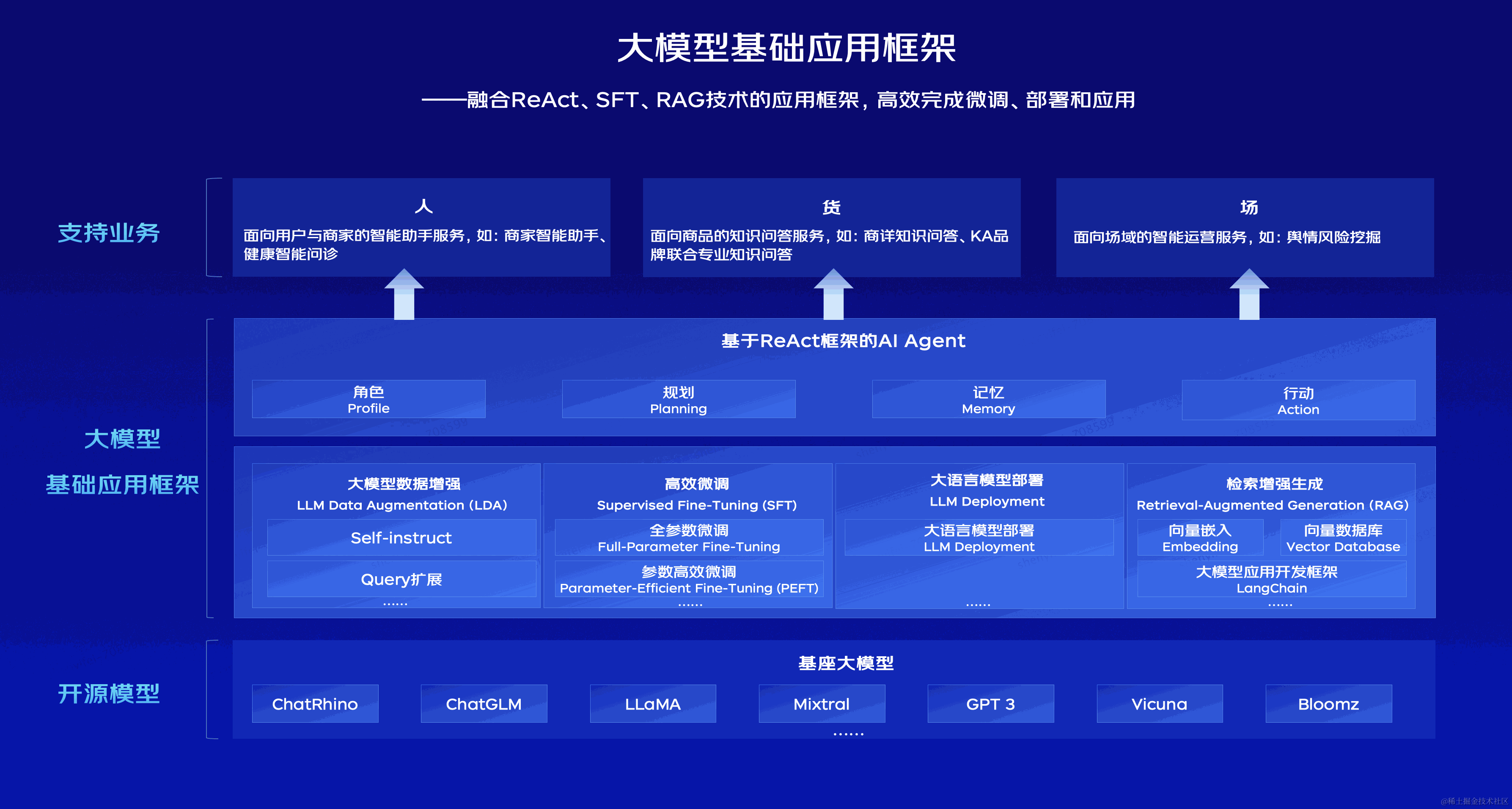 大模型基础应用框架（ReACT\SFT\RAG）技术创新及零售业务落地应用