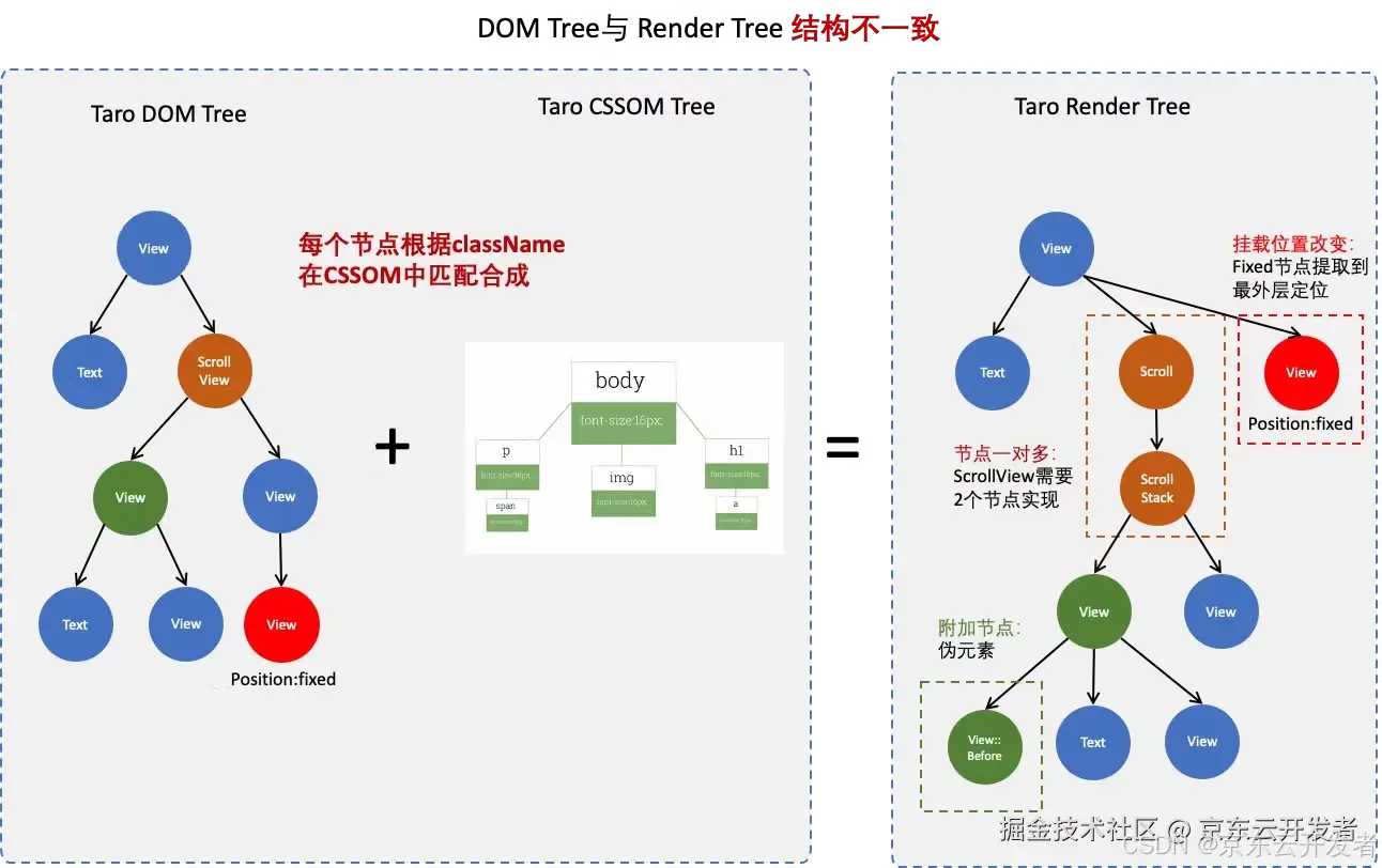 Taro 鸿蒙技术内幕系列（一）：如何将 React 代码跑在 ArkUI 上