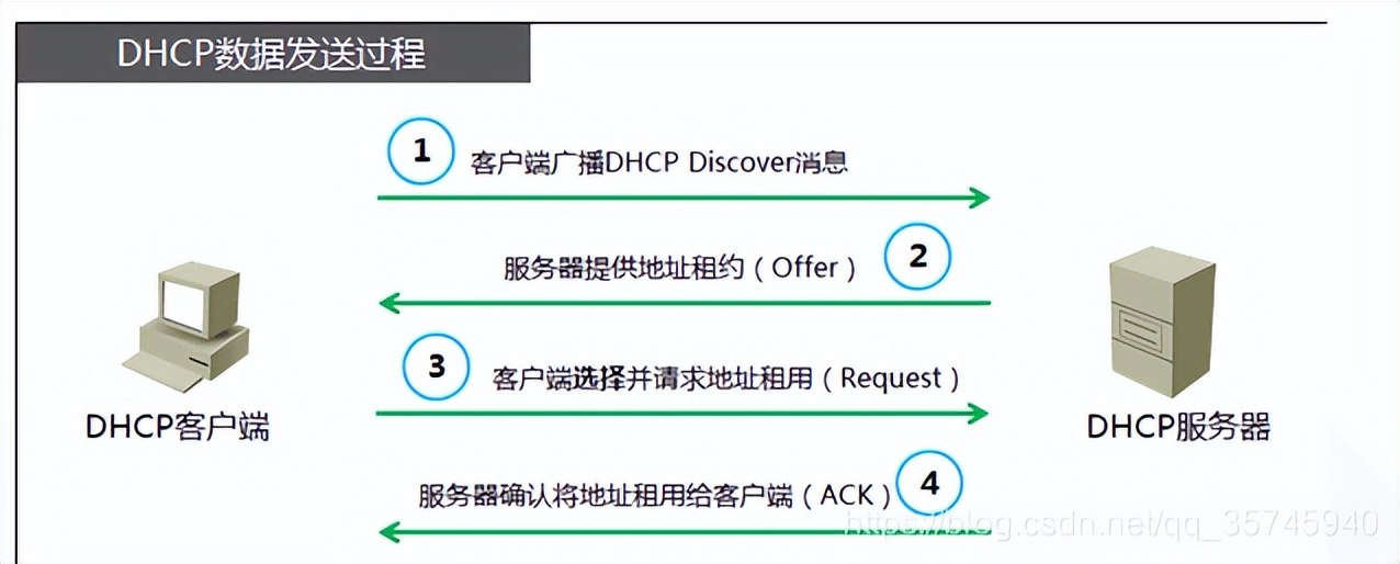 手把手带你配置一个DHCP服务器 | 京东云技术团队